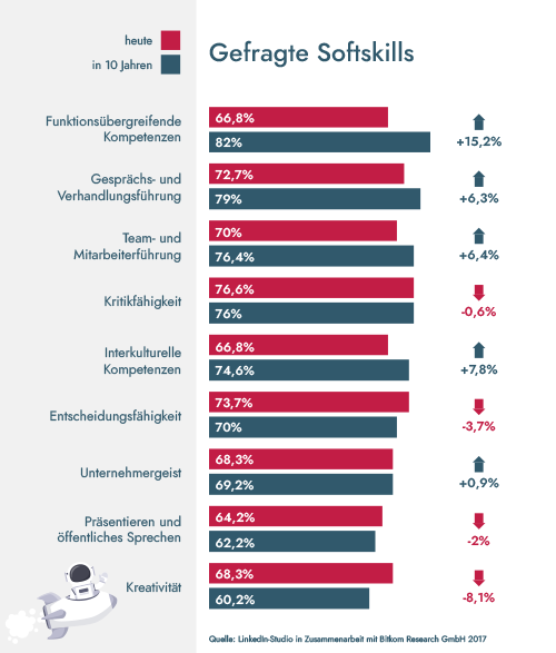 Soft Skills Gut Einsetzen Im Lebenslauf Lebenslauf De