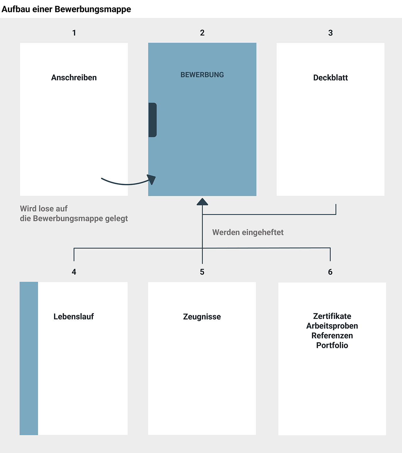 Grafik zum besseren Verständnis des Aufbaus einer Bewerbungsmappe Aufbau der Bewerbungsmappe